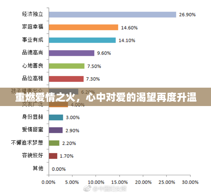 重燃爱情之火，心中对爱的渴望再度升温