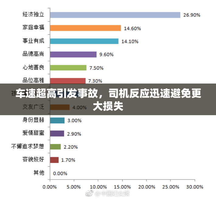 车速超高引发事故，司机反应迅速避免更大损失