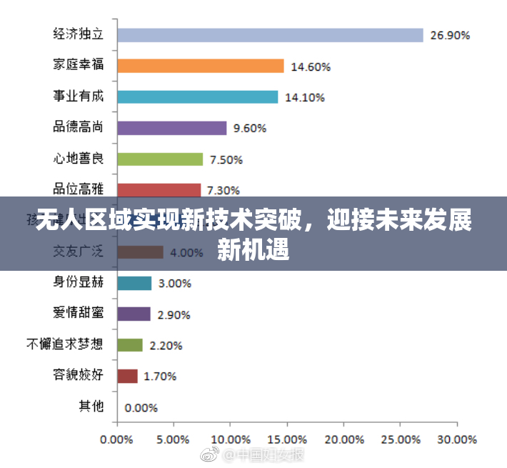 无人区域实现新技术突破，迎接未来发展新机遇