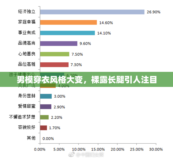 男模穿衣风格大变，裸露长腿引人注目