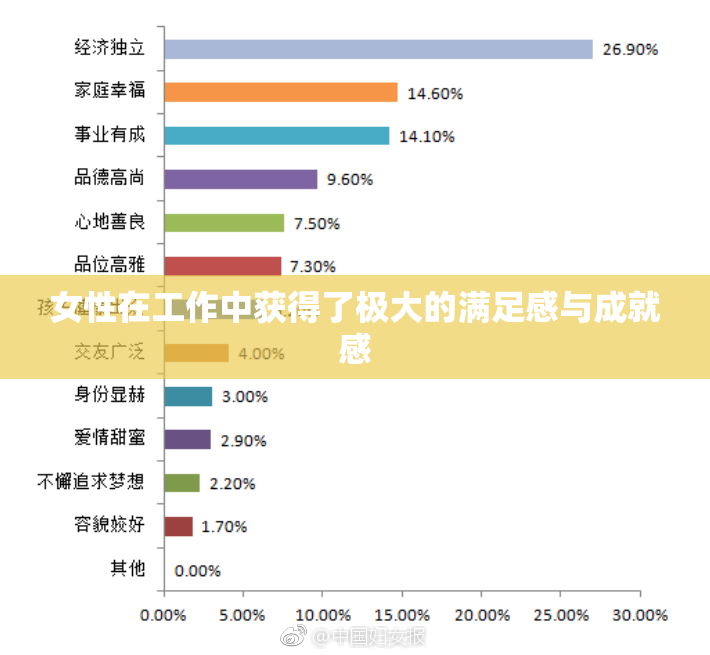 女性在工作中获得了极大的满足感与成就感