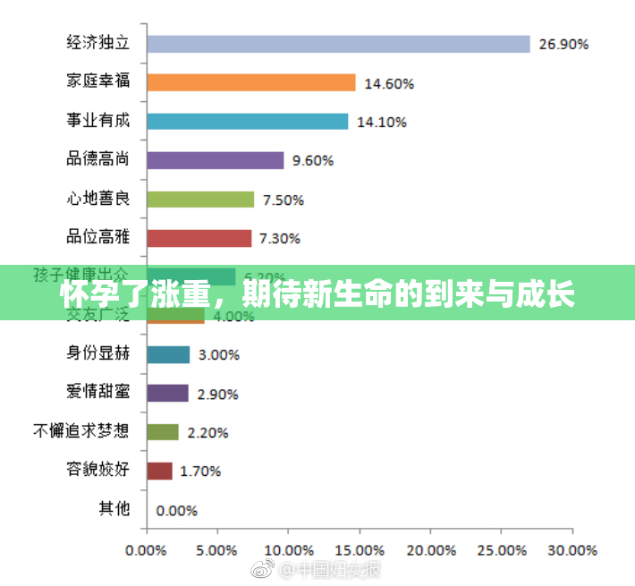 怀孕了涨重，期待新生命的到来与成长