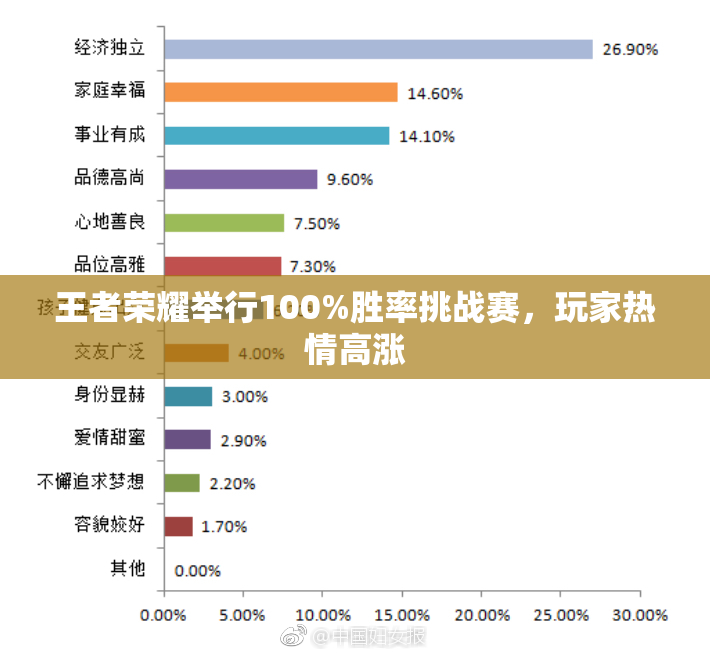 王者荣耀举行100%胜率挑战赛，玩家热情高涨